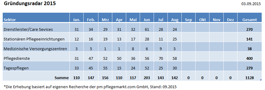 Übersicht Aug 2015