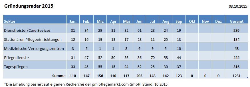 Übersicht Sept 2015