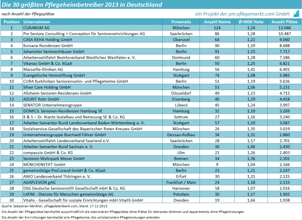 die-30-groessten-pflegeheimbetreiber-in-deutschland-2013