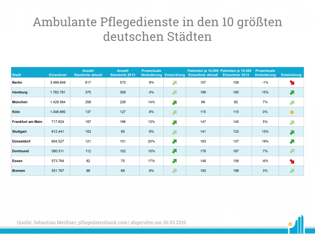 pflegedienste-10-groesste-deutsche-staedte