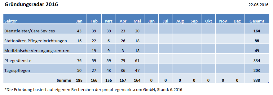 Übersicht April 2016