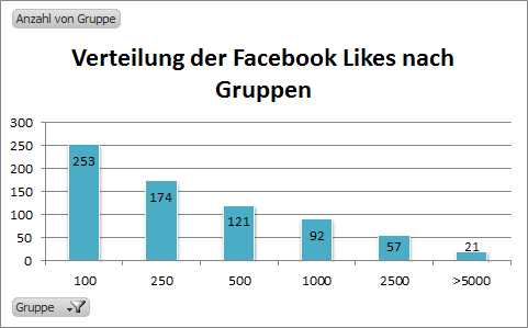 Verteilung-Facebook-Likes-Gruppen-Pflegedienste-Pflegeheime