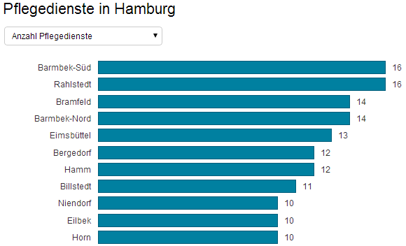 anzahl-pflegedienste-hamburg