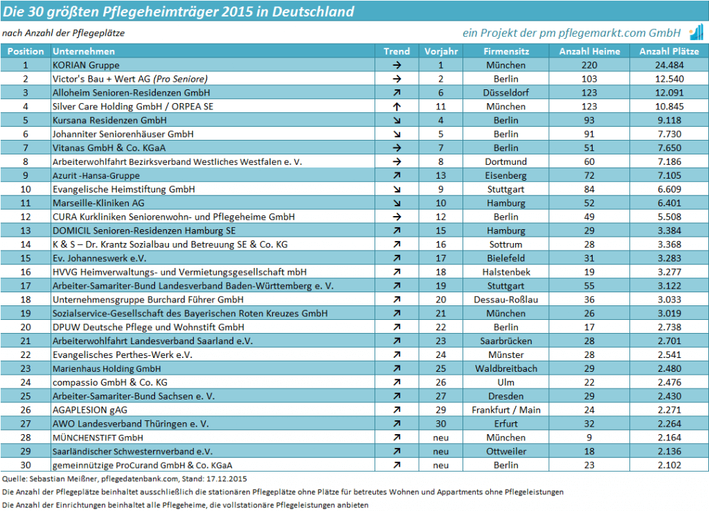 die-30-groessten-pflegeheimbetreiber-2015