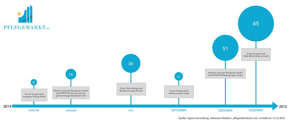pflegeheimketten-uebernahmen-2015