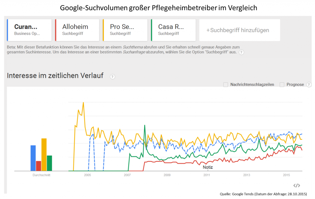 suchvolumen-im-vergleich-curanum-alloheim-pro-seniore-casareha