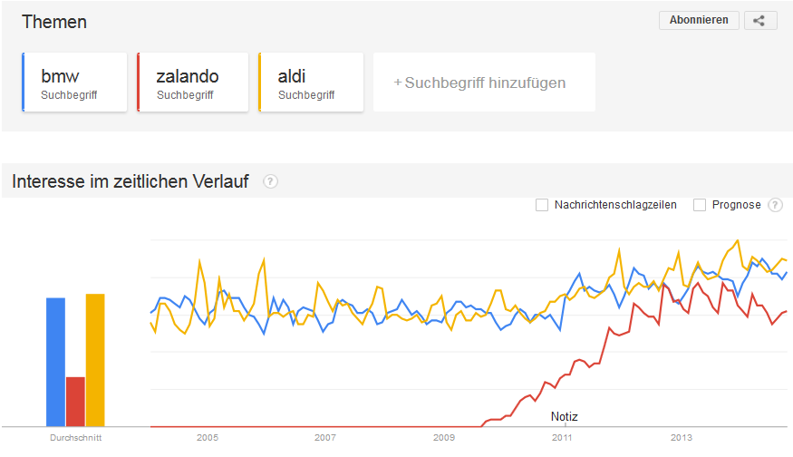 uebersicht-markenvergleich-bmw-zalando-aldi