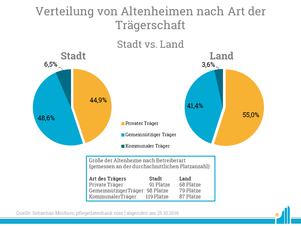 Anzahl und Statistik der Altenheime in Deutschland