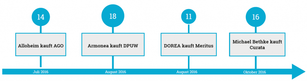 Die größten M&A Deals von Pflegeheimgruppen in 2016