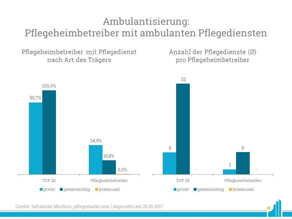 Ambulantisierung der Pflegeheimbetreiber