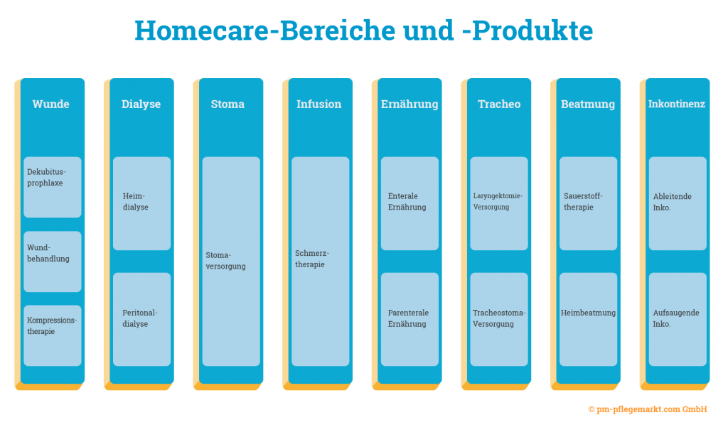 Welche Bereiche und Produkte werden durch Homecare Unternehmen versorgt?