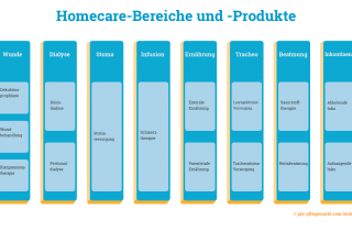 Welche Bereiche und Produkte werden durch Homecare Unternehmen versorgt?