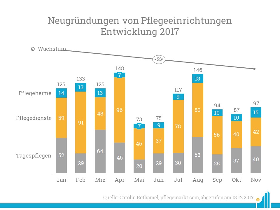 Pflegeeinrichtungen Entwicklung 2017 Pflegeeinrichtungen Entwicklung 2017