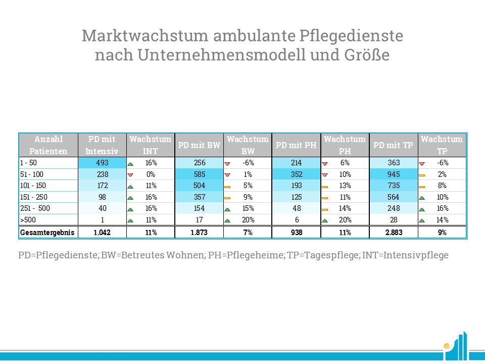 Wachstum-nach-Spezialisierung Marktwachstum nach Spezialisierung der ambulanten Pflegedienste