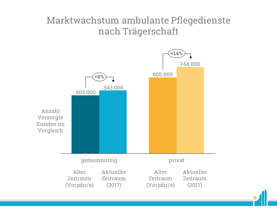 Marktwachstum nach Trägerschaft bei den ambulanten Pflegediensten