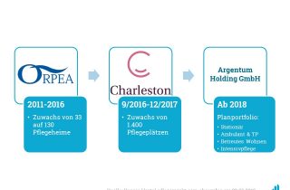 Alexander Barts Argentum Holding geht Deal mit Aedifica ein.