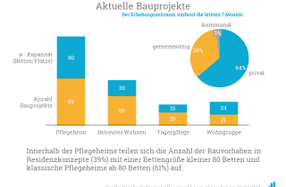 Bauradar März 2018 Statistik