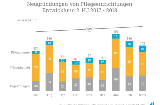 Das durchschnittliche Wachstum der Pflegeheimneugründungen.