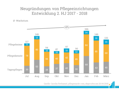 Das durchschnittliche Wachstum der Pflegeheimneugründungen.