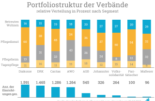 Wohlfahrtsmonitor: Die relative Verteilung der Portfoliostruktur der Verbände.