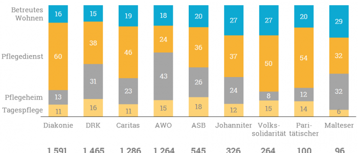 Wohlfahrtsmonitor: Die relative Verteilung der Portfoliostruktur der Verbände.