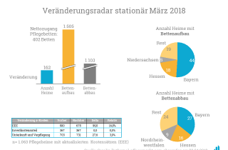 Veränderungsradar Statistik