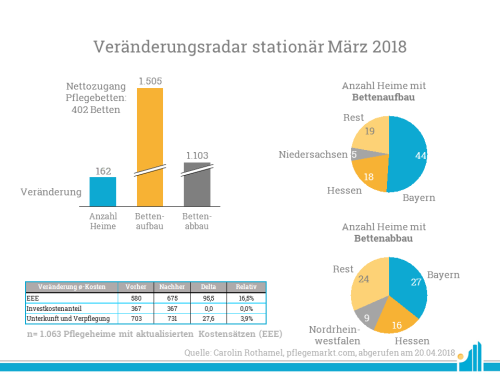 Veränderungsradar Statistik