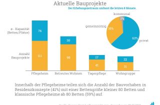 Aktuelle Bauprojekte aus einem Erhebungszeitraum von 8 Monaten.