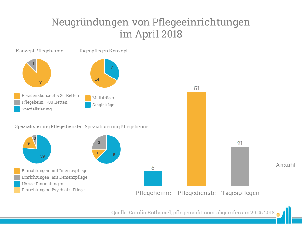 Eine Analyse der Pflegeeinrichtungen nach Sektor im April 2018