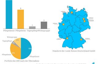 Eine Karte mit den Standorten der Linde Remeo Deutschland GmbH und eine Analyse zur Verteilung der verschiedenen Sektoren