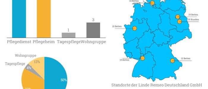 Eine Karte mit den Standorten der Linde Remeo Deutschland GmbH und eine Analyse zur Verteilung der verschiedenen Sektoren