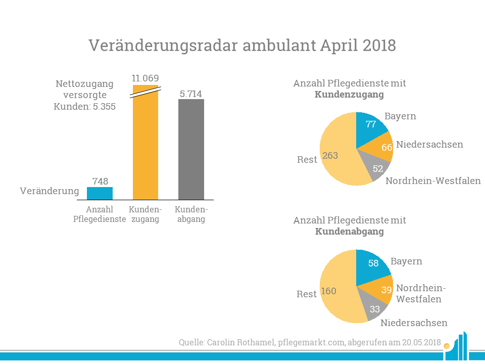 Eine Analyse der Kundenzu- und -abgänge im April 2018