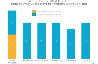 Auf diesem Schaubild sehen sie die Zimmerverteilung der Wohngemenschaften der Heimbeatmungsservice Brambring Jaschke GmbH