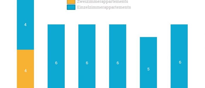 Auf diesem Schaubild sehen sie die Zimmerverteilung der Wohngemenschaften der Heimbeatmungsservice Brambring Jaschke GmbH