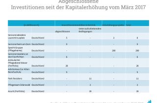 Auf diesem Bild sehen Sie die bisherigen Investitionen in Deutsche Pflegebetriebe seitens Aedifica.