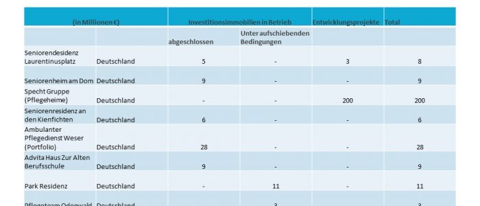 Auf diesem Bild sehen Sie die bisherigen Investitionen in Deutsche Pflegebetriebe seitens Aedifica.