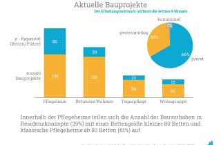 Aktuelle Bauprojekte aus einem Erhebungszeitraum von 9 Monaten.