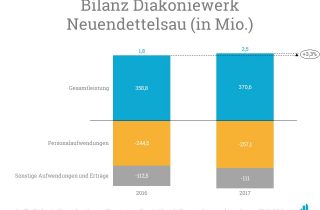 Die Bilanz des aktuellen und letzten Jahres zeigt eine Steigerung von etwa 3,3 Prozent.