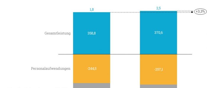 Die Bilanz des aktuellen und letzten Jahres zeigt eine Steigerung von etwa 3,3 Prozent.