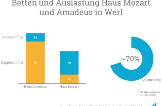 Die Grafik zeigt die aktuelle Bettenanzahl und Auslastung der Häuser in Werl.