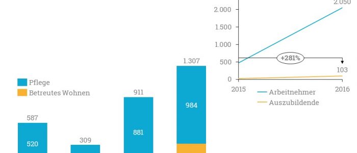 Innerhalb eines Jahres konnte Dorea seinen Mitarbeiterstamm mehr als verdreifachen.