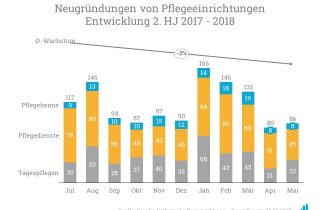 : Eine Analyse der Neugründungen von Juli 2017 bis Mai 2018