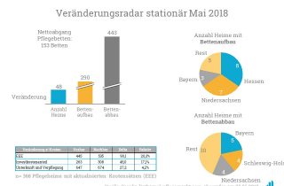 Eine Analyse der Bettenauf- und -abbauten im Mai 2018