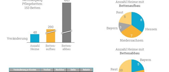 Eine Analyse der Bettenauf- und -abbauten im Mai 2018
