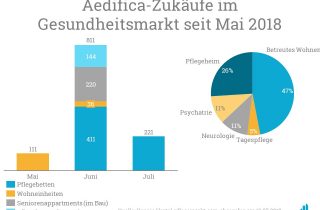 Besonders Immobilien, in denen betreutes Wohnen angeboten wird zählt zu den Zukäufen von Aedifica.