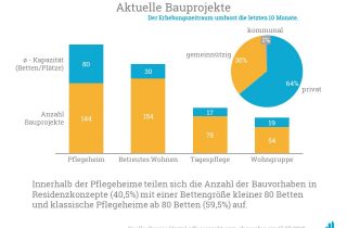 Aktuelle Bauprojekte aus einem Erhebungszeitraum von 10 Monaten.