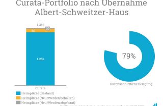 Insgesamt weisen die Häuser von Curata eine durchschnittliche Belegung von 79% auf.