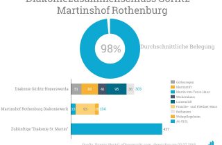 Die Diakonie in Görlitz wird zusammen 437 Betten zur Verfügung stellen