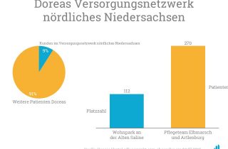 Das durch den Ankauf gegründete Versorgungsnetzwerk nördliches Niedersachsen macht fast zehn Prozent aller Kunden von Dorea aus.