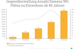 Gegenüberstellung der Plätze pro 10.000 Einwohner ab 85 Jahren in Demenz WGs in NRW